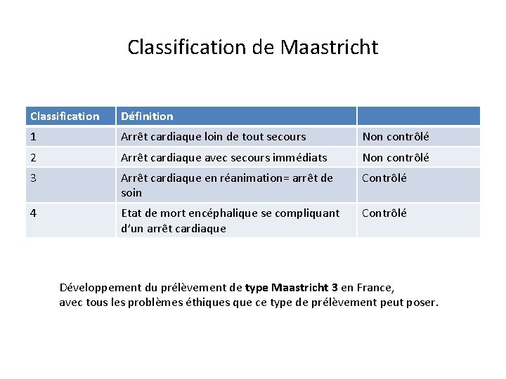 Classification de Maastricht Classification Définition 1 Arrêt cardiaque loin de tout secours Non contrôlé