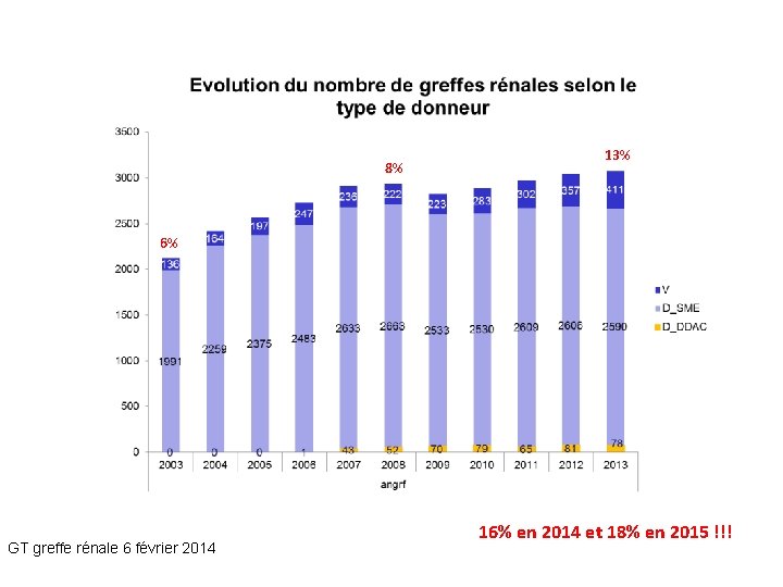 8% 13% 6% GT greffe rénale 6 février 2014 16% en 2014 et 18%