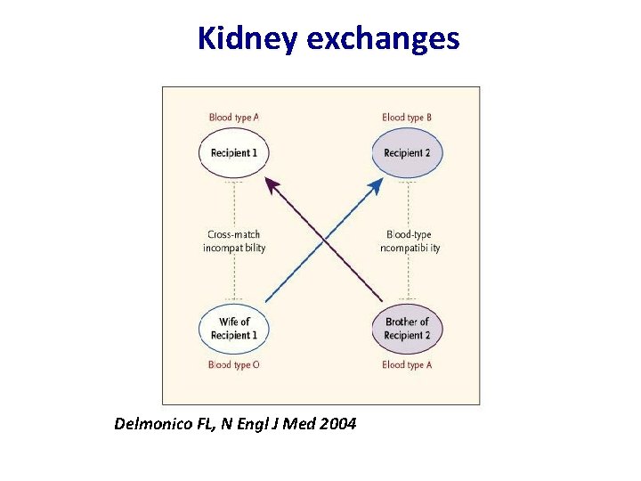 Kidney exchanges Delmonico FL, N Engl J Med 2004 