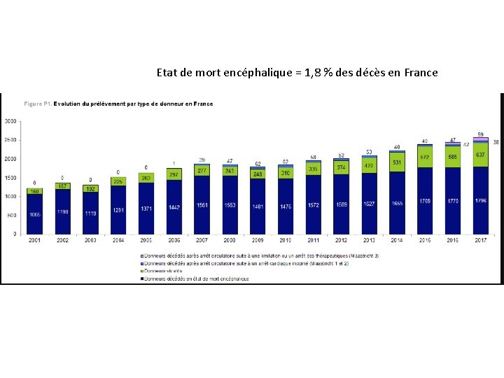 Etat de mort encéphalique = 1, 8 % des décès en France 