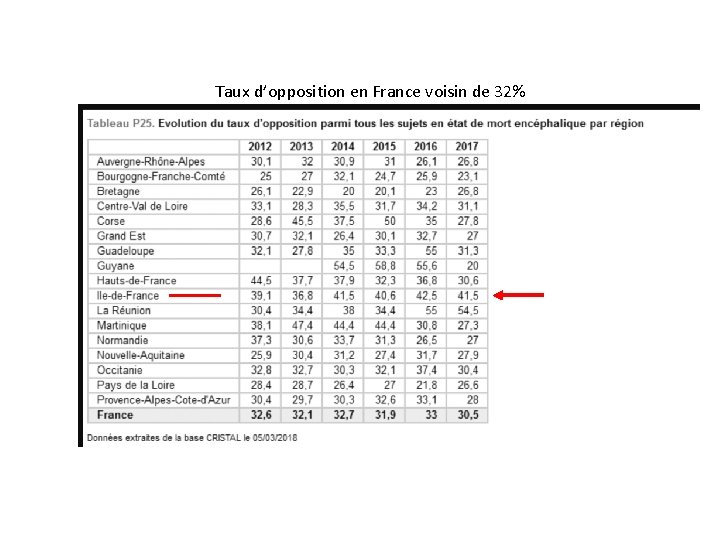 Taux d’opposition en France voisin de 32% 