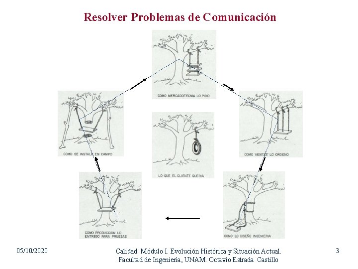 Resolver Problemas de Comunicación 05/10/2020 Calidad. Módulo I. Evolución Histórica y Situación Actual. Facultad