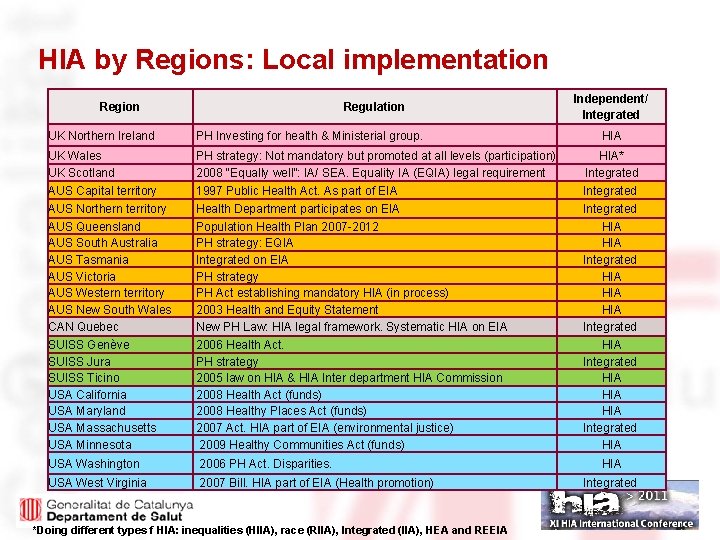 HIA by Regions: Local implementation Regulation Independent/ Integrated UK Northern Ireland PH Investing for