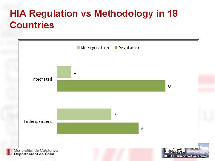 HIA Regulation vs Methodology in 18 Countries 