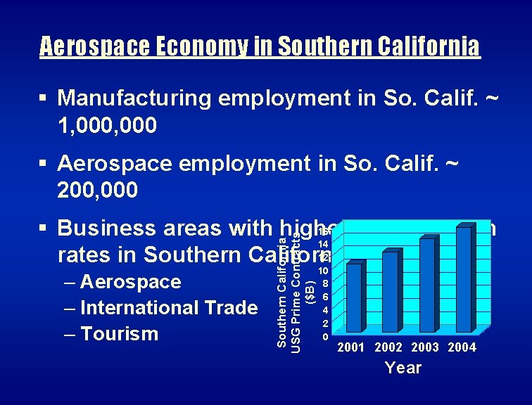 Aerospace Economy in Southern California § Manufacturing employment in So. Calif. ~ 1, 000