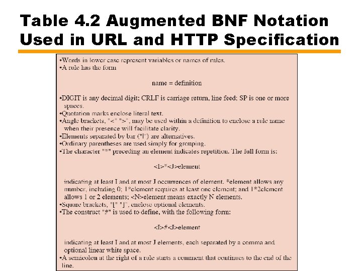 Table 4. 2 Augmented BNF Notation Used in URL and HTTP Specification 