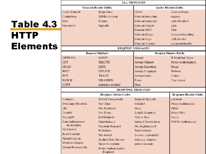 Table 4. 3 HTTP Elements 