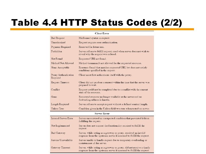 Table 4. 4 HTTP Status Codes (2/2) 