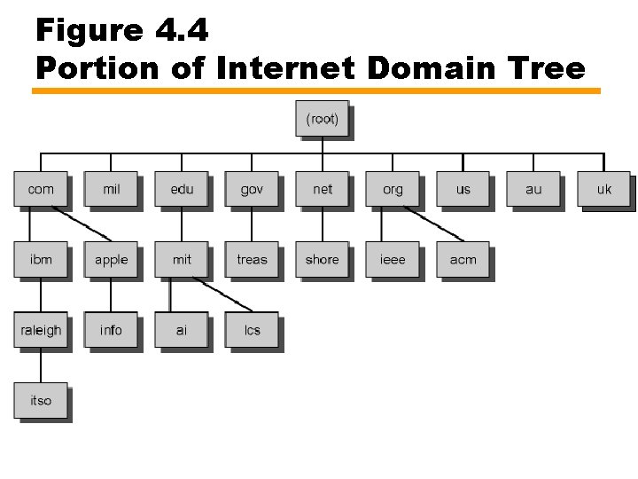 Figure 4. 4 Portion of Internet Domain Tree 