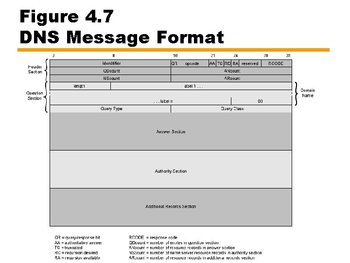 Figure 4. 7 DNS Message Format 