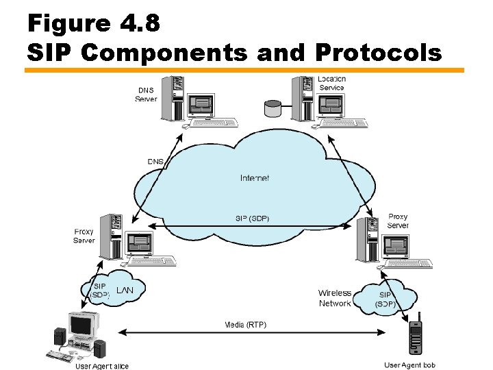 Figure 4. 8 SIP Components and Protocols 