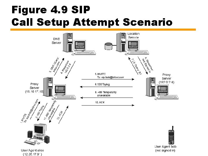 Figure 4. 9 SIP Call Setup Attempt Scenario 