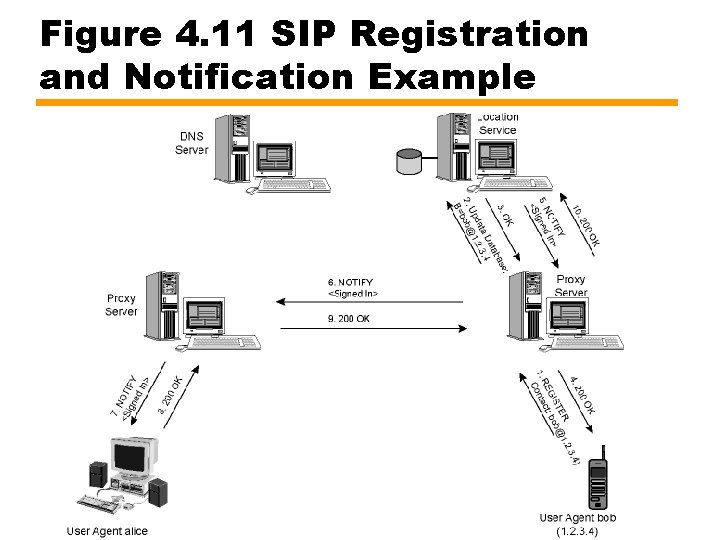 Figure 4. 11 SIP Registration and Notification Example 