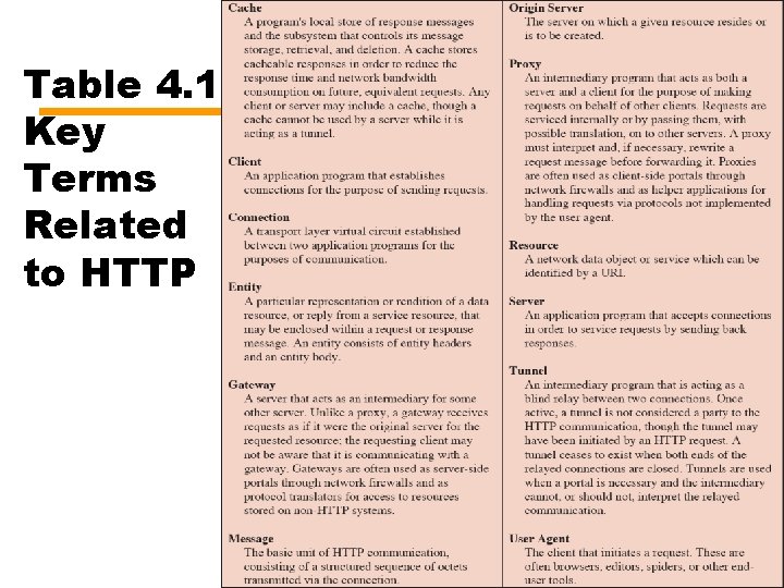 Table 4. 1 Key Terms Related to HTTP 