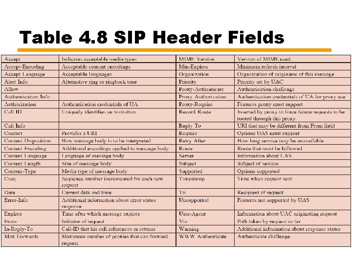 Table 4. 8 SIP Header Fields 