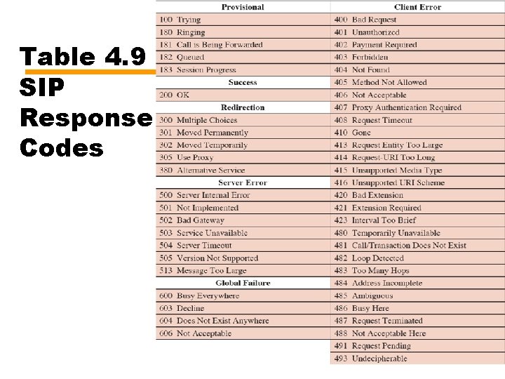 Table 4. 9 SIP Response Codes 