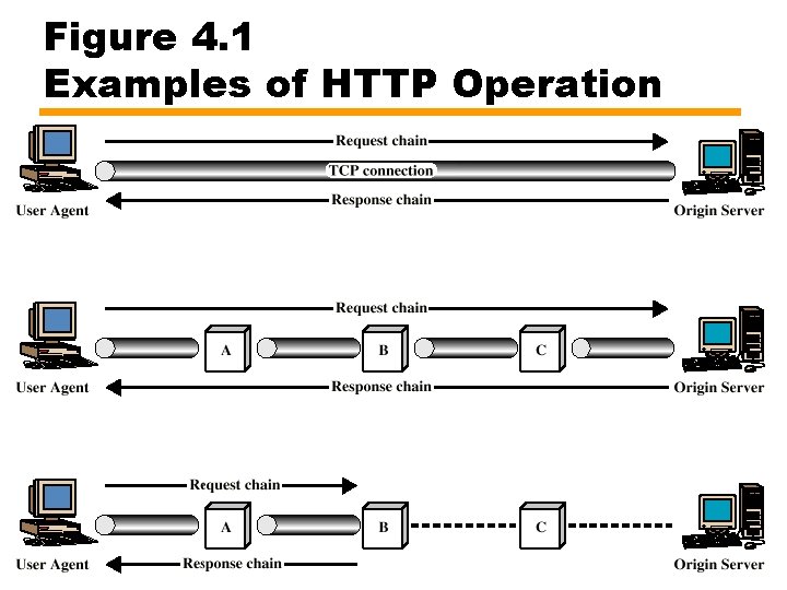 Figure 4. 1 Examples of HTTP Operation 