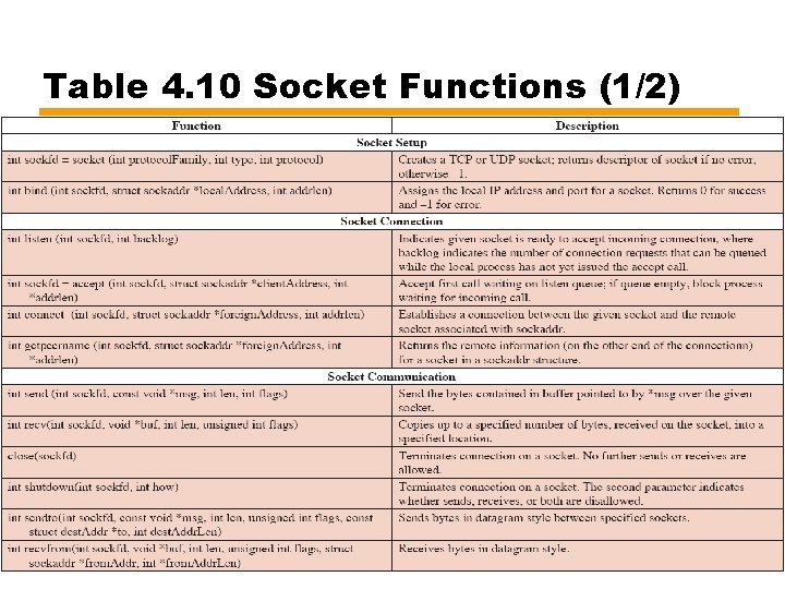 Table 4. 10 Socket Functions (1/2) 