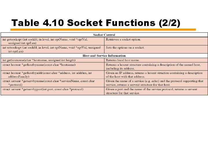 Table 4. 10 Socket Functions (2/2) 