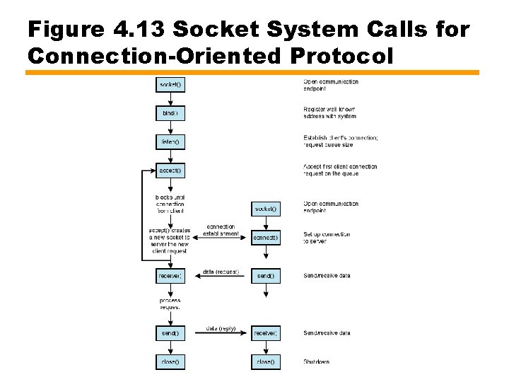 Figure 4. 13 Socket System Calls for Connection-Oriented Protocol 