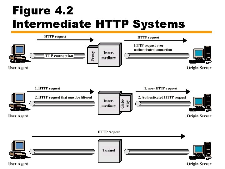 Figure 4. 2 Intermediate HTTP Systems 