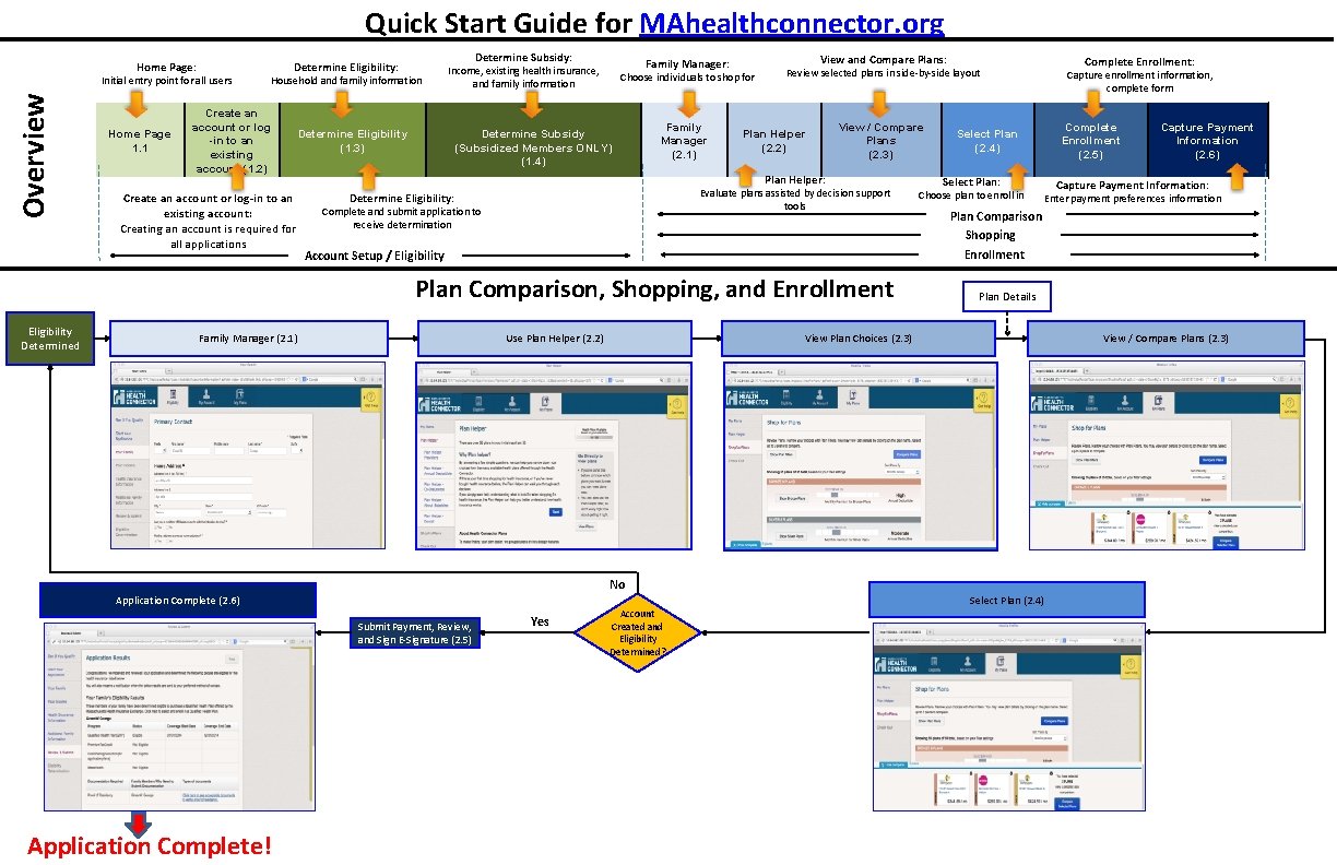 Quick Start Guide for MAhealthconnector. org Home Page: Overview Initial entry point for all