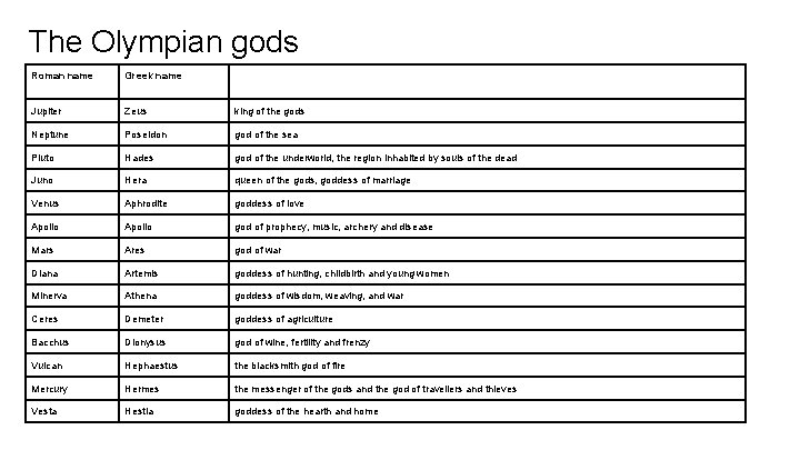 The Olympian gods Roman name Greek name Jupiter Zeus king of the gods Neptune