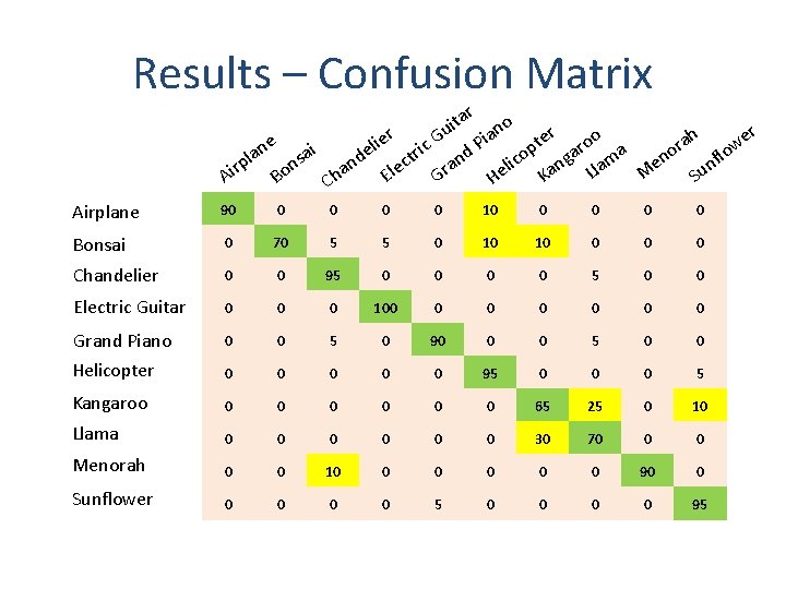 Results – Confusion Matrix ar t o i n u r h a er Results – Confusion Matrix ar t o i n u r h a er