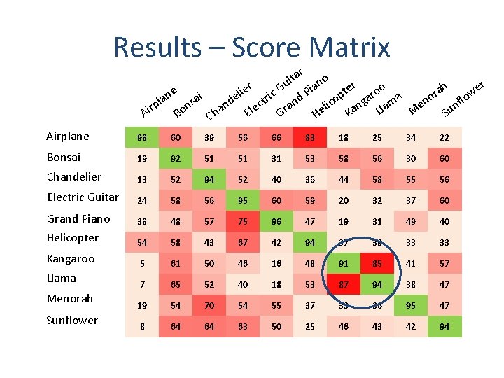 Results – Score Matrix ar t o i n u r h a er Results – Score Matrix ar t o i n u r h a er