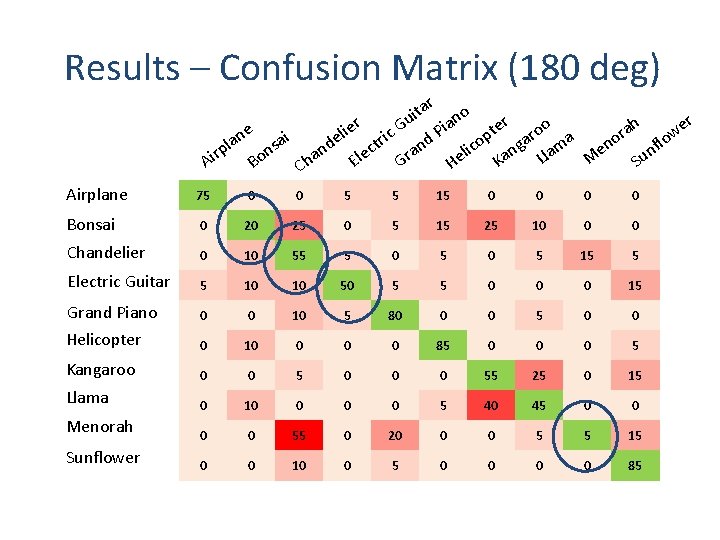 Results – Confusion Matrix (180 deg) ar t o i n u r h Results – Confusion Matrix (180 deg) ar t o i n u r h