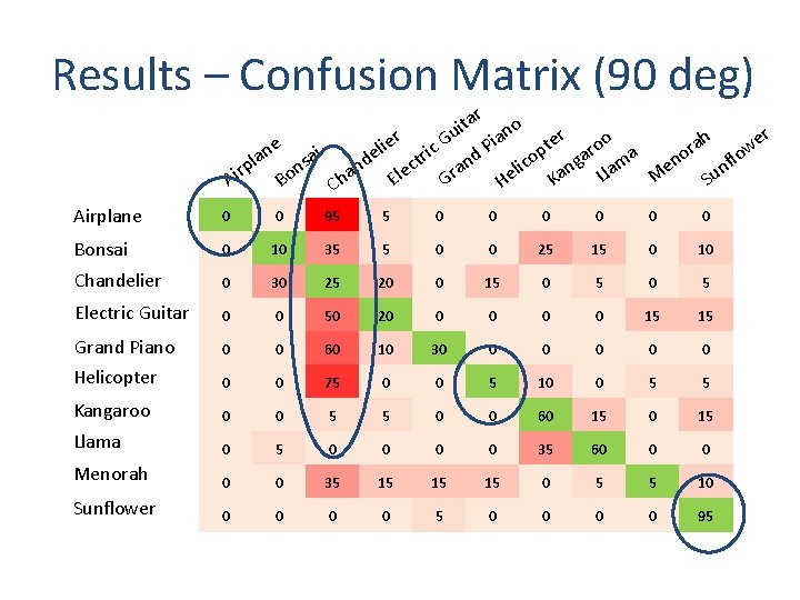 Results – Confusion Matrix (90 deg) ar t o i n u r h Results – Confusion Matrix (90 deg) ar t o i n u r h
