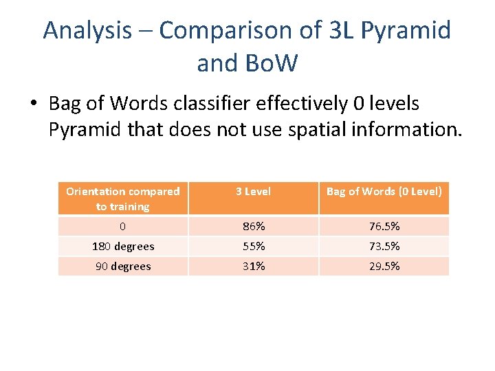 Analysis – Comparison of 3 L Pyramid and Bo. W • Bag of Words Analysis – Comparison of 3 L Pyramid and Bo. W • Bag of Words