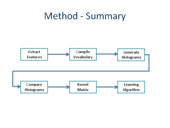 Method - Summary Extract Features Compile Vocabulary Generate Histograms Compare Histograms Kernel Matrix Learning Method - Summary Extract Features Compile Vocabulary Generate Histograms Compare Histograms Kernel Matrix Learning