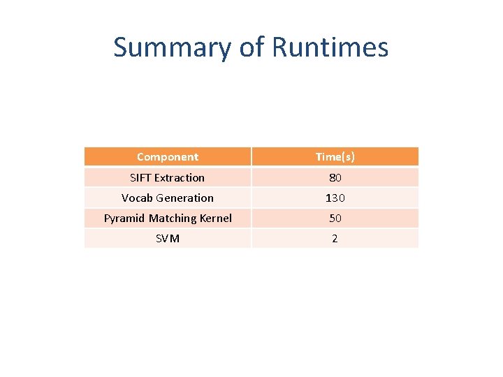 Summary of Runtimes Component Time(s) SIFT Extraction 80 Vocab Generation 130 Pyramid Matching Kernel Summary of Runtimes Component Time(s) SIFT Extraction 80 Vocab Generation 130 Pyramid Matching Kernel