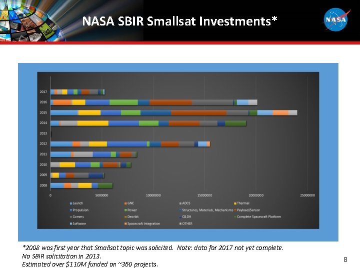 NASA SBIR Smallsat Investments* *2008 was first year that Smallsat topic was solicited. Note: