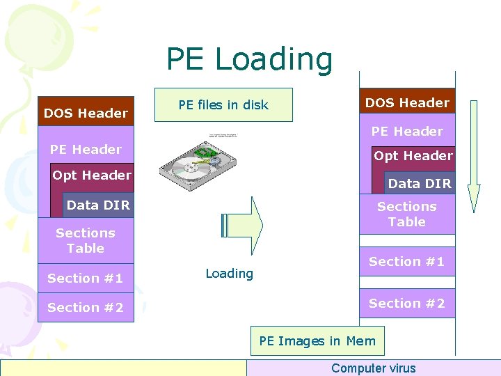 PE Loading DOS Header PE files in disk DOS Header PE Header Opt Header