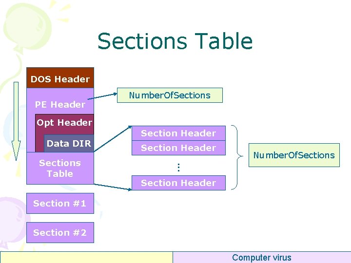 Sections Table DOS Header PE Header Opt Header Data DIR Section Header Number. Of.