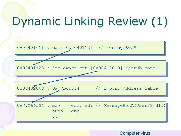 Dynamic Linking Review (1) 0 x 00401011 : call 0 x 00401123 // Message.