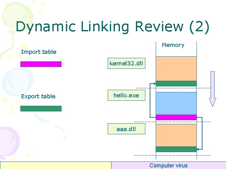Dynamic Linking Review (2) Memory Import table kernel 32. dll Export table hello. exe