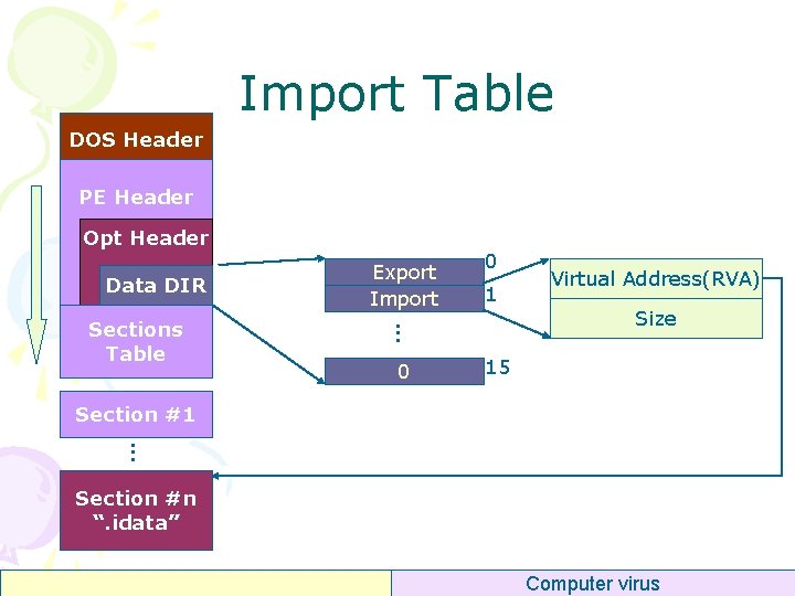 Import Table DOS Header PE Header Opt Header Data DIR 0 1 . .