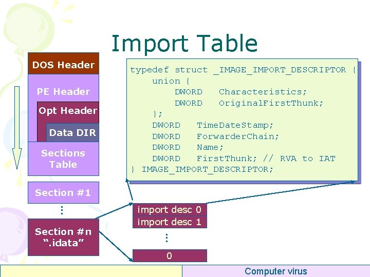 Import Table DOS Header PE Header Opt Header Data DIR Sections Table typedef struct