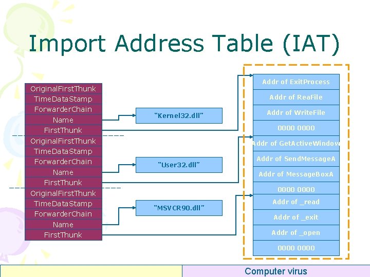 Import Address Table (IAT) Original. First. Thunk Time. Data. Stamp Forwarder. Chain Name First.