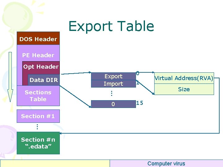 Export Table DOS Header PE Header Opt Header Data DIR 0 1 . .