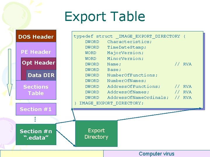 Export Table DOS Header PE Header Opt Header Data DIR Sections Table Section #1