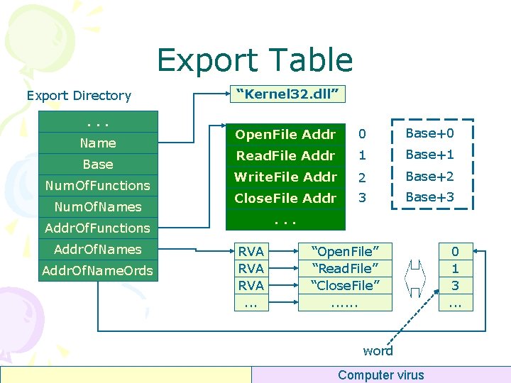 Export Table Export Directory. . . Name Base Num. Of. Functions Num. Of. Names