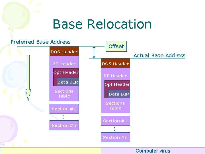 Base Relocation Preferred Base Address DOS Header PE Header Opt Header Data DIR Sections