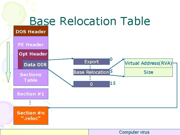 Base Relocation Table DOS Header PE Header Opt Header Sections Table 0 . .