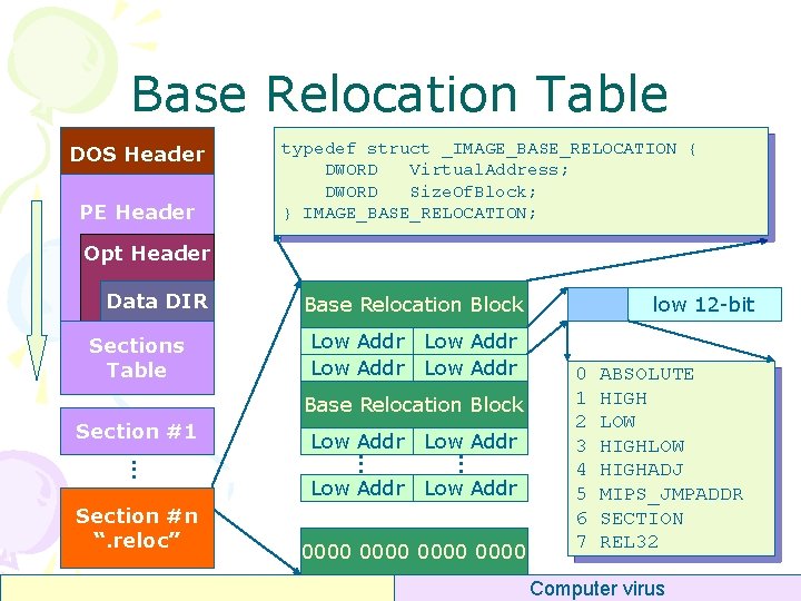 Base Relocation Table DOS Header PE Header typedef struct _IMAGE_BASE_RELOCATION { DWORD Virtual. Address;