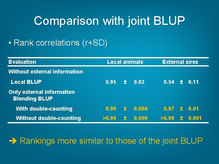 Comparison with joint BLUP • Rank correlations (r+SD) Evaluation Local animals External sires 0.