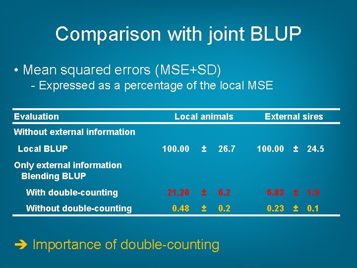 Comparison with joint BLUP • Mean squared errors (MSE+SD) - Expressed as a percentage